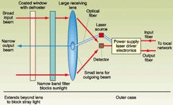 FIGURE 1. Components of a single-channel atmospheric transmitter/receiver. The large receiving lens collects the broad input beam; the small output lens directs a narrow output beam toward the source of the input beam. FIGURE 1. Components of a single-channel atmospheric transmitter/receiver. The large receiving lens collects the broad input beam; the small output lens directs a narrow output beam toward the source of the input beam.