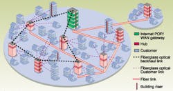 FIGURE 2. Distribution in an atmospheric laser network resembles that in a fiber network. A fiber link connects one or more hub buildings to the outside world. A ring of atmospheric laser links, in turn, connects the hub buildings to each other. Other laser links branch out from the hub buildings to smaller facilities. FIGURE 2. Distribution in an atmospheric laser network resembles that in a fiber network. A fiber link connects one or more hub buildings to the outside world. A ring of atmospheric laser links, in turn, connects the hub buildings to each other. Other laser links branch out from the hub buildings to smaller facilities.
