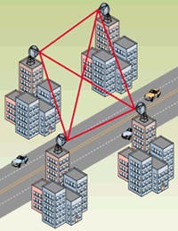 FIGURE 3. In a mesh network, point-to-point atmospheric links create multiple paths among buildings. One or more of the buildings has fiberoptic connections. FIGURE 3. In a mesh network, point-to-point atmospheric links create multiple paths among buildings. One or more of the buildings has fiberoptic connections.