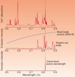 FIGURE 1. The absorption of light by neodymium in a host crystal is an excellent match to the output of high-power AlGaAs laser-diode arrays. Krypton arc lamps, high-voltage devices with short lifetimes, are less than 25% as efficient. FIGURE 1. The absorption of light by neodymium in a host crystal is an excellent match to the output of high-power AlGaAs laser-diode arrays. Krypton arc lamps, high-voltage devices with short lifetimes, are less than 25% as efficient.