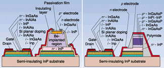 FIGURE 1. A typical high-speed optical receiver includes a p-i-n photodiode and high-electron mobility transistor on the same chip (left). A waveguide photodiode allows light to enter from the side of the structure, thus lengthening the absorption path, while providing a short path for the carrier out of the top and bottom of the active layer (right).