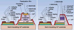 FIGURE 1. A typical high-speed optical receiver includes a p-i-n photodiode and high-electron mobility transistor on the same chip (left). A waveguide photodiode allows light to enter from the side of the structure, thus lengthening the absorption path, while providing a short path for the carrier out of the top and bottom of the active layer (right). FIGURE 1. A typical high-speed optical receiver includes a p-i-n photodiode and high-electron mobility transistor on the same chip (left). A waveguide photodiode allows light to enter from the side of the structure, thus lengthening the absorption path, while providing a short path for the carrier out of the top and bottom of the active layer (right).