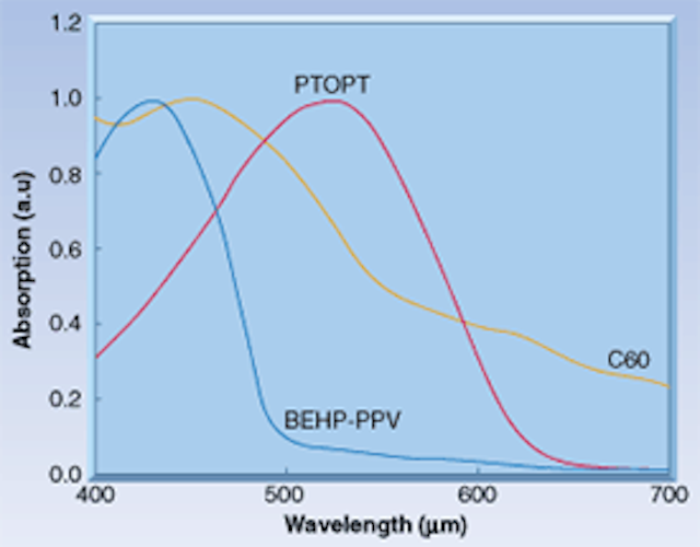 The photodiode is the workhorse of detection Laser Focus World