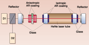 Researchers at the University of Otago in New Zealand have used anisotropic antireflection coatings to select the direction of polarization of a helium neon (HeNe) laser beam.
