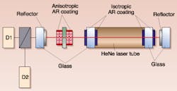 Researchers at the University of Otago in New Zealand have used anisotropic antireflection coatings to select the direction of polarization of a helium neon (HeNe) laser beam. Researchers at the University of Otago in New Zealand have used anisotropic antireflection coatings to select the direction of polarization of a helium neon (HeNe) laser beam.