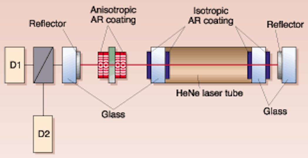 Researchers at the University of Otago in New Zealand have used anisotropic antireflection coatings to select the direction of polarization of a helium neon (HeNe) laser beam.