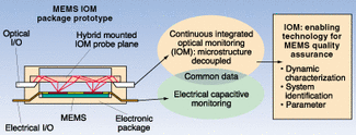 While current electrical monitoring methods allow periodic testing of MEMS devices, optical methods are expected to provide continuous testing. The combination of information from both methods is expected to offer advantages for lifetime monitoring and fault analysis.