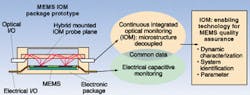While current electrical monitoring methods allow periodic testing of MEMS devices, optical methods are expected to provide continuous testing. The combination of information from both methods is expected to offer advantages for lifetime monitoring and fault analysis. While current electrical monitoring methods allow periodic testing of MEMS devices, optical methods are expected to provide continuous testing. The combination of information from both methods is expected to offer advantages for lifetime monitoring and fault analysis.