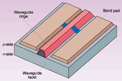 FIGURE 1. A pump or source laser consists of a laser cavity (waveguide ridge with coated end facets) and its associated electrical connections. FIGURE 1. A pump or source laser consists of a laser cavity (waveguide ridge with coated end facets) and its associated electrical connections.