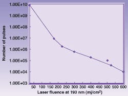 FIGURE 2. Optical coatings for 193-nm light are incorporated into LASIK surgical instruments. Newly developed coatings can exceed one year of continuous operation at 50- to 100-mj/cm2 pulse energies and 100-Hz repetition rate and can withstand repeated alcohol-lens tissue cleanings without damage. At higher fluence levels and repetition rates, the coatings survive approximately ten times longer than conventional 193-nm coatings. FIGURE 2. Optical coatings for 193-nm light are incorporated into LASIK surgical instruments. Newly developed coatings can exceed one year of continuous operation at 50- to 100-mj/cm2 pulse energies and 100-Hz repetition rate and can withstand repeated alcohol-lens tissue cleanings without damage. At higher fluence levels and repetition rates, the coatings survive approximately ten times longer than conventional 193-nm coatings.