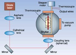 Fiber cooling involves coupling light from a laser diode into a special doped fiber mounted on two pairs of crossed silica fibers to reduce the heat load on the fiber. A microthermocouple is mounted on a rotating shaft, controlled by a stepper motor, so that it can be brought into contact with the fiber as required. A shutter attached to the shaft keeps laser radiation from heating the microthermocouple. Fiber cooling involves coupling light from a laser diode into a special doped fiber mounted on two pairs of crossed silica fibers to reduce the heat load on the fiber. A microthermocouple is mounted on a rotating shaft, controlled by a stepper motor, so that it can be brought into contact with the fiber as required. A shutter attached to the shaft keeps laser radiation from heating the microthermocouple.