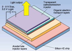 FIGURE 2. Top-emitting OLED microdisplays consist of several layers on a silicon IC chip. FIGURE 2. Top-emitting OLED microdisplays consist of several layers on a silicon IC chip.