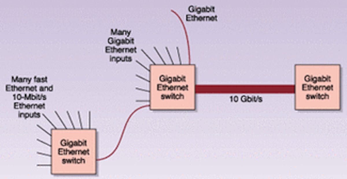 FIGURE 1. 10 Gigabit Ethernet aggregates signals from many slower inputs. Unlike time-divsion multiplexing systems, the total capacity of the inputs can be higher than the total capacity of the output, because the inputs are generally not filled to capacity.