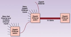 FIGURE 1. 10 Gigabit Ethernet aggregates signals from many slower inputs. Unlike time-divsion multiplexing systems, the total capacity of the inputs can be higher than the total capacity of the output, because the inputs are generally not filled to capacity. FIGURE 1. 10 Gigabit Ethernet aggregates signals from many slower inputs. Unlike time-divsion multiplexing systems, the total capacity of the inputs can be higher than the total capacity of the output, because the inputs are generally not filled to capacity.