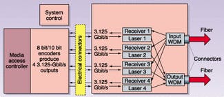 FIGURE 2. Coarse WDM transceiver drives four separate lasers at different wavelengths in the 1310-nm window with 3.125-Gbit/s data streams from the media access controller. The transceiver multiplexes their outputs together onto a single fiber. A demultiplexer separates input signals at the different wavelengths and directs each to a separate detector.