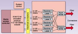 FIGURE 2. Coarse WDM transceiver drives four separate lasers at different wavelengths in the 1310-nm window with 3.125-Gbit/s data streams from the media access controller. The transceiver multiplexes their outputs together onto a single fiber. A demultiplexer separates input signals at the different wavelengths and directs each to a separate detector. FIGURE 2. Coarse WDM transceiver drives four separate lasers at different wavelengths in the 1310-nm window with 3.125-Gbit/s data streams from the media access controller. The transceiver multiplexes their outputs together onto a single fiber. A demultiplexer separates input signals at the different wavelengths and directs each to a separate detector.