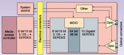 FIGURE 3. In a serial 10-Gbit/s transceiver, the 3.125-Gbit/s data streams from the media access controller are combined and processed in a 64/66 bit converter to compress the raw data rate to 10.3 Gbit/s, which carries overhead bits and the 10 Gigabit Ethernet data stream. FIGURE 3. In a serial 10-Gbit/s transceiver, the 3.125-Gbit/s data streams from the media access controller are combined and processed in a 64/66 bit converter to compress the raw data rate to 10.3 Gbit/s, which carries overhead bits and the 10 Gigabit Ethernet data stream.