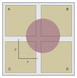 FIGURE 1. The most common multielement photodiodes used for position-sensing applications are the bi-cell and quad-cell. FIGURE 1. The most common multielement photodiodes used for position-sensing applications are the bi-cell and quad-cell.