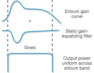 FIGURE 1. In static gain equalization, a fixed optical filter attenuates the optical channels that are amplified most strongly, giving a smooth overall gain curve.
