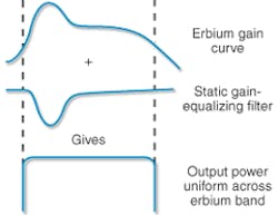 FIGURE 1. In static gain equalization, a fixed optical filter attenuates the optical channels that are amplified most strongly, giving a smooth overall gain curve. FIGURE 1. In static gain equalization, a fixed optical filter attenuates the optical channels that are amplified most strongly, giving a smooth overall gain curve.
