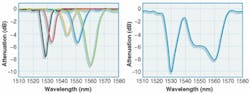 FIGURE 3. Attenuation of eight dynamically tunable acoustic notch filters combines to provide the attenuation profile needed to equalize gain across the C-band of erbium amplifiers in Novera's design. FIGURE 3. Attenuation of eight dynamically tunable acoustic notch filters combines to provide the attenuation profile needed to equalize gain across the C-band of erbium amplifiers in Novera's design.