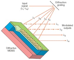 FIGURE 4. In diffractive MEMS, moving reflective ribbons up and down shifts reflections from the ribbons and the substrate in and out of phase, modulating reflectivity at different wavelengths. FIGURE 4. In diffractive MEMS, moving reflective ribbons up and down shifts reflections from the ribbons and the substrate in and out of phase, modulating reflectivity at different wavelengths.