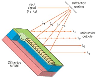 FIGURE 4. In diffractive MEMS, moving reflective ribbons up and down shifts reflections from the ribbons and the substrate in and out of phase, modulating reflectivity at different wavelengths.