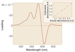FIGURE 2. Principal components regression (PCR) finds a spectroscopic pattern from the data in Fig. 1. An estimation of the absorbance of dye A based on the magnitude of this pattern in the mixture spectra as a function of the actual absorbance shows good results (inset). FIGURE 2. Principal components regression (PCR) finds a spectroscopic pattern from the data in Fig. 1. An estimation of the absorbance of dye A based on the magnitude of this pattern in the mixture spectra as a function of the actual absorbance shows good results (inset).