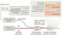 FIGURE 1. The size distribution of particles in suspension may be calculated from short-term variations in time-resolved coherent backscatter using this apparatus. FIGURE 1. The size distribution of particles in suspension may be calculated from short-term variations in time-resolved coherent backscatter using this apparatus.