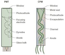 FIGURE 2. Construction of the classical photomultiplier tube (left) is compared to that of the channel photomultiplier (right). FIGURE 2. Construction of the classical photomultiplier tube (left) is compared to that of the channel photomultiplier (right).
