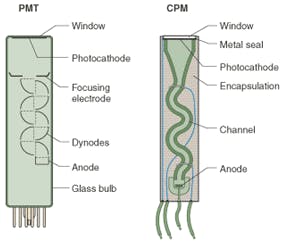 FIGURE 2. Construction of the classical photomultiplier tube (left) is compared to that of the channel photomultiplier (right).