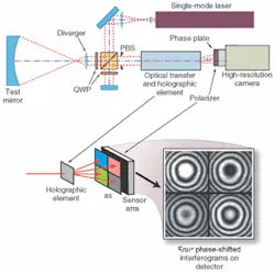 FIGURE 1. The PhaseCam uses a holographic optical element to produce four phase-shifted images on a single high-resolution detector. The system eliminates camera alignment and synchronization issues. FIGURE 1. The PhaseCam uses a holographic optical element to produce four phase-shifted images on a single high-resolution detector. The system eliminates camera alignment and synchronization issues.