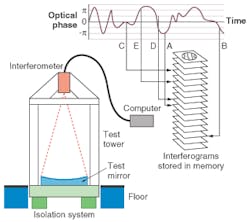 FIGURE 2. The random-phase data-acquisition system uses vibration as a phase shifter. A high-speed camera grabs batches of interferograms as the mirror vibrates. Software searches for high-quality interferograms with the required phase shifts to compute optical phase. FIGURE 2. The random-phase data-acquisition system uses vibration as a phase shifter. A high-speed camera grabs batches of interferograms as the mirror vibrates. Software searches for high-quality interferograms with the required phase shifts to compute optical phase.