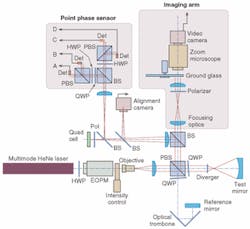 FIGURE 3. The active vibration-compensation system interferometer uses a point-phase sensor to sense piston vibration. The phase is stabilized to a set point through a high-speed digital-feedback loop controlling an electro-optic phase modulator (EOPM). The EOPM can change the relative phase between the signal and reference beams at up to 1 MHz. The stabilized phase signal allows phase to measured with the detector in the imaging arm and with a standard multibucket temporal phase-measuring technique. FIGURE 3. The active vibration-compensation system interferometer uses a point-phase sensor to sense piston vibration. The phase is stabilized to a set point through a high-speed digital-feedback loop controlling an electro-optic phase modulator (EOPM). The EOPM can change the relative phase between the signal and reference beams at up to 1 MHz. The stabilized phase signal allows phase to measured with the detector in the imaging arm and with a standard multibucket temporal phase-measuring technique.