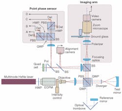 FIGURE 3. The active vibration-compensation system interferometer uses a point-phase sensor to sense piston vibration. The phase is stabilized to a set point through a high-speed digital-feedback loop controlling an electro-optic phase modulator (EOPM). The EOPM can change the relative phase between the signal and reference beams at up to 1 MHz. The stabilized phase signal allows phase to measured with the detector in the imaging arm and with a standard multibucket temporal phase-measuring technique. FIGURE 3. The active vibration-compensation system interferometer uses a point-phase sensor to sense piston vibration. The phase is stabilized to a set point through a high-speed digital-feedback loop controlling an electro-optic phase modulator (EOPM). The EOPM can change the relative phase between the signal and reference beams at up to 1 MHz. The stabilized phase signal allows phase to measured with the detector in the imaging arm and with a standard multibucket temporal phase-measuring technique.