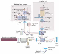 FIGURE 3. The active vibration-compensation system interferometer uses a point-phase sensor to sense piston vibration. The phase is stabilized to a set point through a high-speed digital-feedback loop controlling an electro-optic phase modulator (EOPM). The EOPM can change the relative phase between the signal and reference beams at up to 1 MHz. The stabilized phase signal allows phase to measured with the detector in the imaging arm and with a standard multibucket temporal phase-measuring technique. FIGURE 3. The active vibration-compensation system interferometer uses a point-phase sensor to sense piston vibration. The phase is stabilized to a set point through a high-speed digital-feedback loop controlling an electro-optic phase modulator (EOPM). The EOPM can change the relative phase between the signal and reference beams at up to 1 MHz. The stabilized phase signal allows phase to measured with the detector in the imaging arm and with a standard multibucket temporal phase-measuring technique.