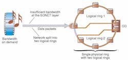 FIGURE 1. As the traffic demand on a network changes, tunable lasers could enable new channels of communication to be opened by simply retuning the lasers to a different frequency. Here, the network is split into two logical rings: each is an OC-48 ring, thereby doubling the capacity of the network. FIGURE 1. As the traffic demand on a network changes, tunable lasers could enable new channels of communication to be opened by simply retuning the lasers to a different frequency. Here, the network is split into two logical rings: each is an OC-48 ring, thereby doubling the capacity of the network.