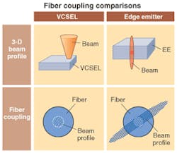 FIGURE 2. VCSELs can be designed to emit light from a uniformly circular aperture on the surface of the device, which results in a radially symmetric beam profile. FIGURE 2. VCSELs can be designed to emit light from a uniformly circular aperture on the surface of the device, which results in a radially symmetric beam profile.