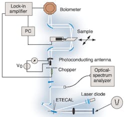 FIGURE 1. A continuous-wave terahertz imaging system includes a two-mode external-cavity laser diode (ETECAL), a photomixer, and a bolometer. The sample is scanned in the focus of the terahertz radiation. FIGURE 1. A continuous-wave terahertz imaging system includes a two-mode external-cavity laser diode (ETECAL), a photomixer, and a bolometer. The sample is scanned in the focus of the terahertz radiation.