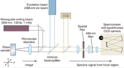 University of California-Davis and Lawrence Livermore researchers used confocal spectroscopy to assess atomic-level structure of laser-written waveguides in glass. University of California-Davis and Lawrence Livermore researchers used confocal spectroscopy to assess atomic-level structure of laser-written waveguides in glass.