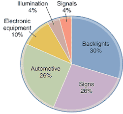 Numerous applications contributed to a total high-brightness LED market of $1.2 billion in 2001. Numerous applications contributed to a total high-brightness LED market of $1.2 billion in 2001.