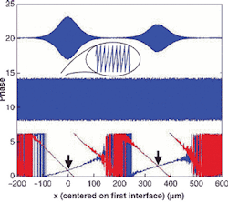 In a typical data set from a distance-measuring interferometer, the low-coherence tunable beam shows two interference peaks corresponding to reflections off the front and back surfaces of the plate (top). The signal from the second, nontunable, continuous-wave beam serves as a ruler with increments of half a wavelength (center). In operation, a small phase shift is added between the beams. A difference phase is extracted from a scan (bottom, red). The added phase shift is changed by a small amount and a second scan is taken (bottom, blue). The two difference-phase plots cross; these two points determine the absolute optical thickness of the plate. In a typical data set from a distance-measuring interferometer, the low-coherence tunable beam shows two interference peaks corresponding to reflections off the front and back surfaces of the plate (top). The signal from the second, nontunable, continuous-wave beam serves as a ruler with increments of half a wavelength (center). In operation, a small phase shift is added between the beams. A difference phase is extracted from a scan (bottom, red). The added phase shift is changed by a small amount and a second scan is taken (bottom, blue). The two difference-phase plots cross; these two points determine the absolute optical thickness of the plate.