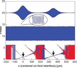 In a typical data set from a distance-measuring interferometer, the low-coherence tunable beam shows two interference peaks corresponding to reflections off the front and back surfaces of the plate (top). The signal from the second, nontunable, continuous-wave beam serves as a ruler with increments of half a wavelength (center). In operation, a small phase shift is added between the beams. A difference phase is extracted from a scan (bottom, red). The added phase shift is changed by a small amount and a second scan is taken (bottom, blue). The two difference-phase plots cross; these two points determine the absolute optical thickness of the plate. In a typical data set from a distance-measuring interferometer, the low-coherence tunable beam shows two interference peaks corresponding to reflections off the front and back surfaces of the plate (top). The signal from the second, nontunable, continuous-wave beam serves as a ruler with increments of half a wavelength (center). In operation, a small phase shift is added between the beams. A difference phase is extracted from a scan (bottom, red). The added phase shift is changed by a small amount and a second scan is taken (bottom, blue). The two difference-phase plots cross; these two points determine the absolute optical thickness of the plate.