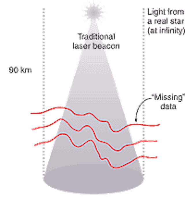 Focal anisoplanatism from traditional laser guide-star adaptive optics occurs when light from a laser beacon is focused at a finite altitude in the atmosphere, thus forming a cone. Some bits of the atmospheric turbulence that affect the object to be observed are missed.
