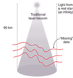 Focal anisoplanatism from traditional laser guide-star adaptive optics occurs when light from a laser beacon is focused at a finite altitude in the atmosphere, thus forming a cone. Some bits of the atmospheric turbulence that affect the object to be observed are missed. Focal anisoplanatism from traditional laser guide-star adaptive optics occurs when light from a laser beacon is focused at a finite altitude in the atmosphere, thus forming a cone. Some bits of the atmospheric turbulence that affect the object to be observed are missed.