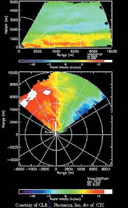 In Coherent Technologies&apos; commercial wind-mapping lidar, WindTracer, wind velocity toward or away from the instrument is displayed in color-coded maps. White represents a speed of 14 m/s away from the origin, while 14 m/s per sound toward the origin is black and 0 velocity is green. The top map shows a vertical slice through the atmosphere along an airport runway while the bottom map is a horizontal slice.