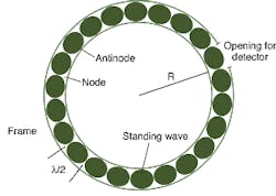 FIGURE 1. A ring laser uses the Sagnac effect to measure rotation. A standing wave, S, created by the interference of two counter-rotating laser beams is motionless in the inertial reference frame, the frame in which there is no rotation. When the cavity for the ring laser rotates with the aircraft, a detector, D, senses the relative drift in the interference pattern. FIGURE 1. A ring laser uses the Sagnac effect to measure rotation. A standing wave, S, created by the interference of two counter-rotating laser beams is motionless in the inertial reference frame, the frame in which there is no rotation. When the cavity for the ring laser rotates with the aircraft, a detector, D, senses the relative drift in the interference pattern.