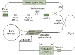 FIGURE 2. A fiberoptic gyro (FOG) works on the same principle as a ring laser gyro, but creates the interference pattern in a coil of optical fiber rather than within the lasing medium itself. FIGURE 2. A fiberoptic gyro (FOG) works on the same principle as a ring laser gyro, but creates the interference pattern in a coil of optical fiber rather than within the lasing medium itself.