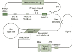 FIGURE 2. A fiberoptic gyro (FOG) works on the same principle as a ring laser gyro, but creates the interference pattern in a coil of optical fiber rather than within the lasing medium itself. FIGURE 2. A fiberoptic gyro (FOG) works on the same principle as a ring laser gyro, but creates the interference pattern in a coil of optical fiber rather than within the lasing medium itself.