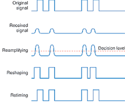 FIGURE 1. 3R regeneration requires reamplifying, reshaping, and retiming the signal. They are shown here as separate stages, but in practice may be combined.